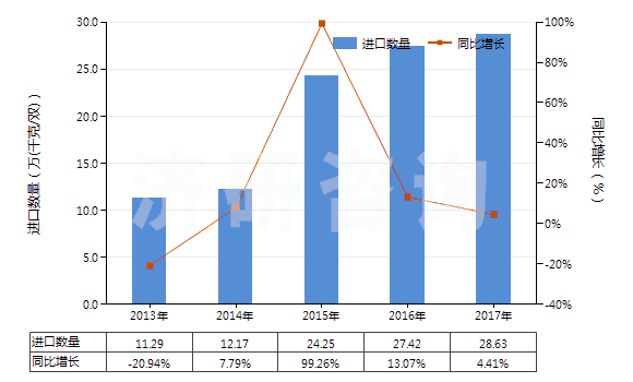 2013-2017年中國滑雪靴、越野滑雪靴及滑雪板靴(HS64021200)進(jìn)口量及增速統(tǒng)計